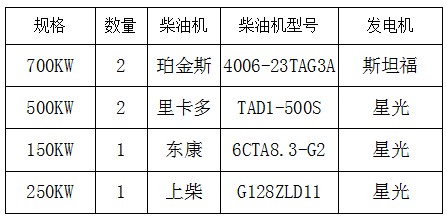 發(fā)往新疆柴油發(fā)電機(jī)組明細(xì)表